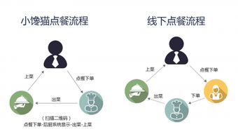 点菜系统小馋猫 引领智慧餐饮新潮流的无线点菜神器